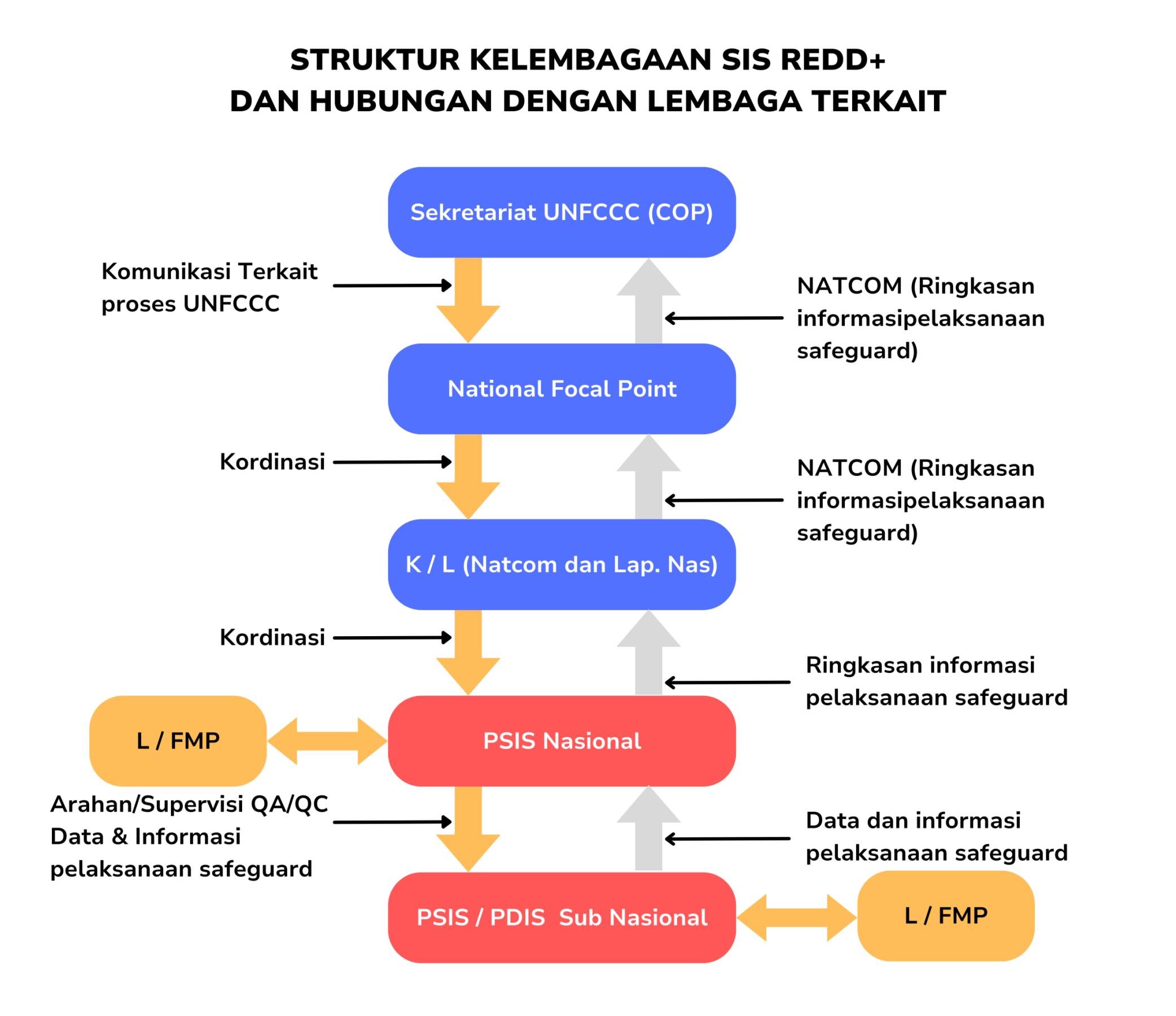 Struktur Kelembagaan
